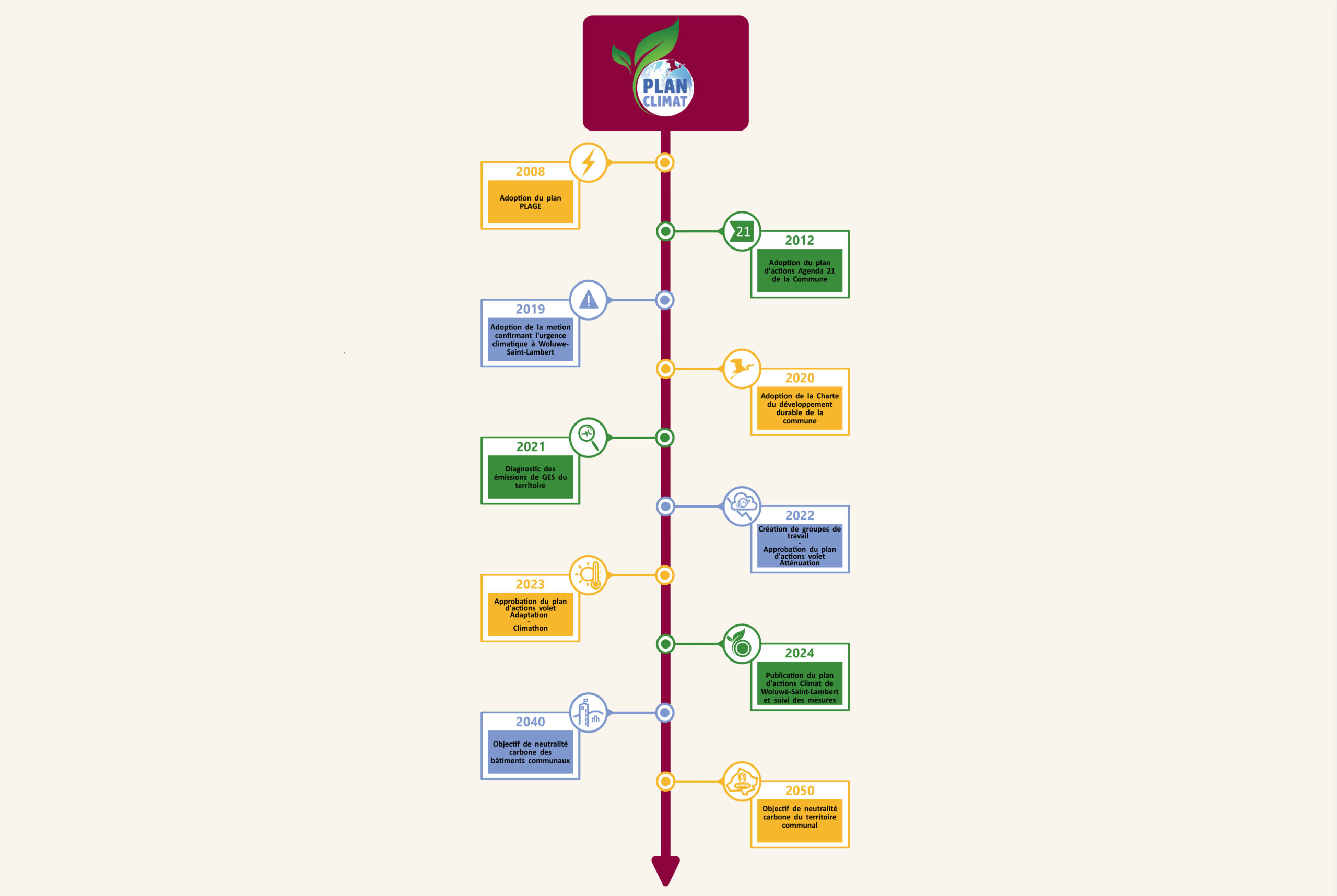 Ligne du temps de mise en œuvre du plan climat